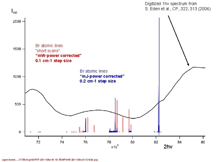 Digitized 1 hv spectrum from S. Eden et al. , CP, 322, 313 (2006)