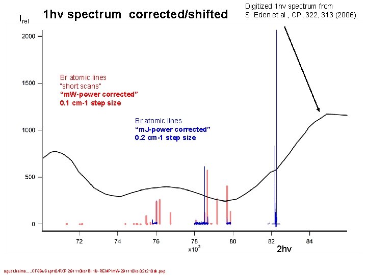 Irel 1 hv spectrum corrected/shifted Digitized 1 hv spectrum from S. Eden et al.
