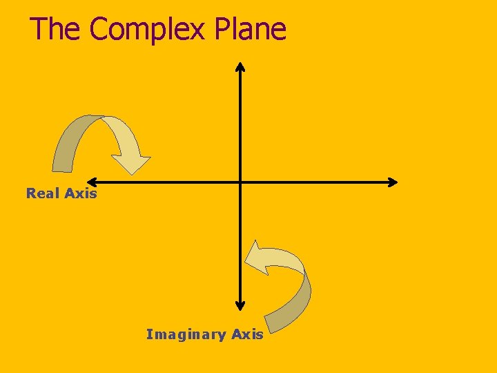 The Complex Plane Real Axis Imaginary Axis 