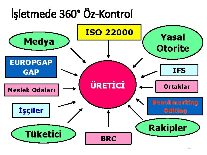 İşletmede 360° Öz-Kontrol Medya ISO 22000 EUROPGAP Meslek Odaları IFS ÜRETİCİ Ortaklar Benchmarking Oditing