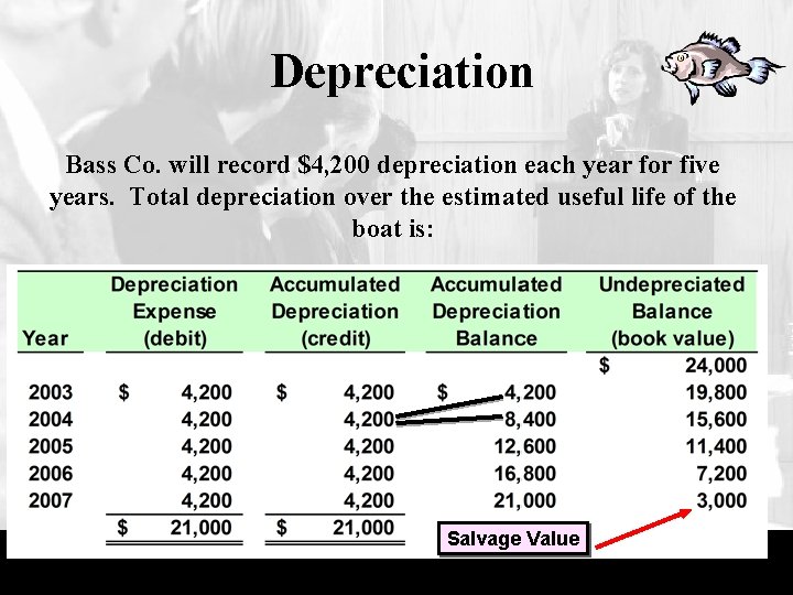 Depreciation Bass Co. will record $4, 200 depreciation each year for five years. Total