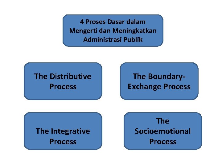 4 Proses Dasar dalam Mengerti dan Meningkatkan Administrasi Publik The Distributive Process The Boundary.