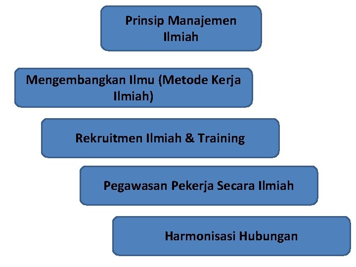 Prinsip Manajemen Ilmiah Mengembangkan Ilmu (Metode Kerja Ilmiah) Rekruitmen Ilmiah & Training Pegawasan Pekerja