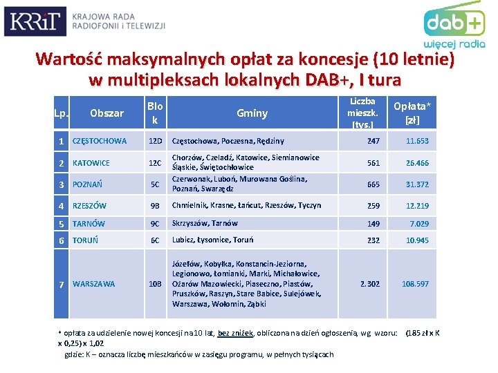 Wartość maksymalnych opłat za koncesje (10 letnie) w multipleksach lokalnych DAB+, I tura Lp.