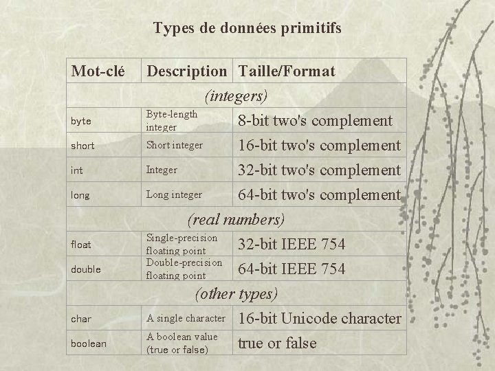 Types de données primitifs Mot-clé Description Taille/Format (integers) byte Byte-length integer short Short integer