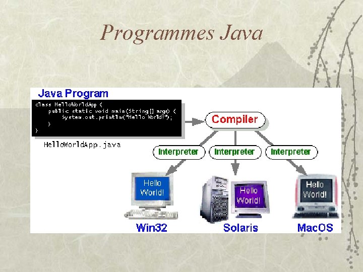 Programmes Java 