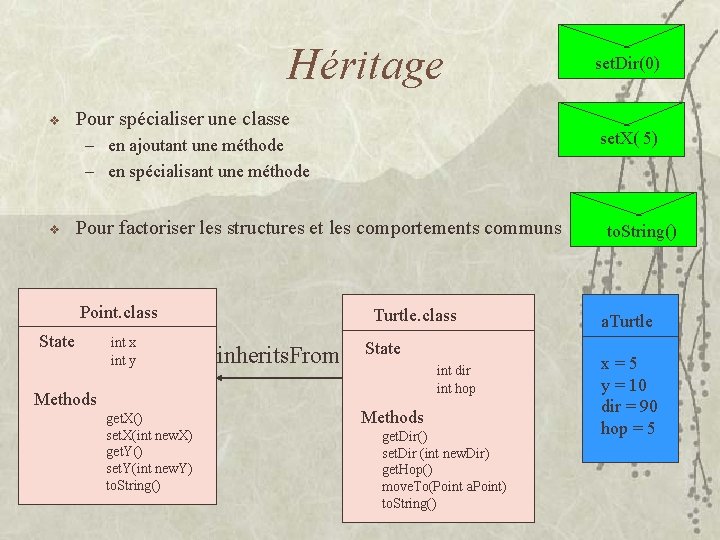 Héritage v Pour spécialiser une classe set. X( 5) – en ajoutant une méthode