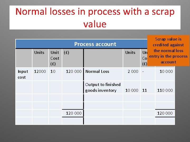 Normal losses in process with a scrap value Process account Units Input cost Unit Normal losses in process with a scrap value Process account Units Input cost Unit