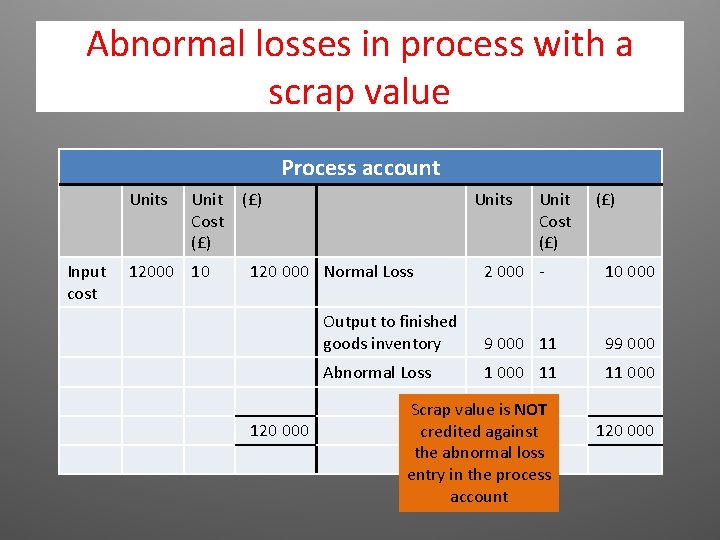 Abnormal losses in process with a scrap value Process account Units Input cost Unit Abnormal losses in process with a scrap value Process account Units Input cost Unit