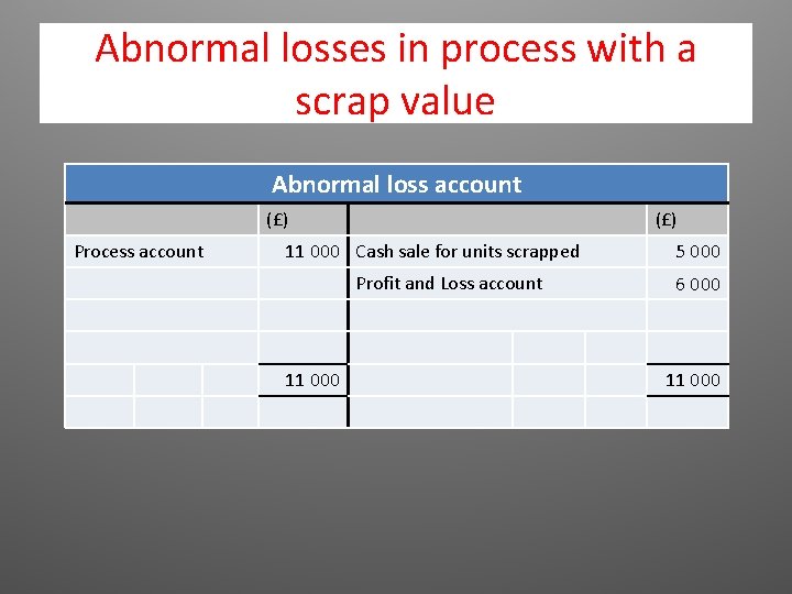 Abnormal losses in process with a scrap value Abnormal loss account (£) Process account