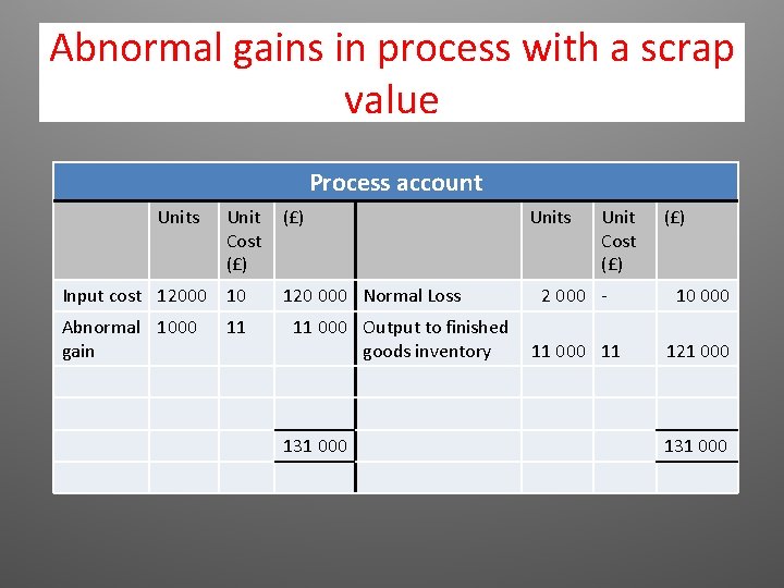 Abnormal gains in process with a scrap value Process account Units Unit Cost (£) Abnormal gains in process with a scrap value Process account Units Unit Cost (£)