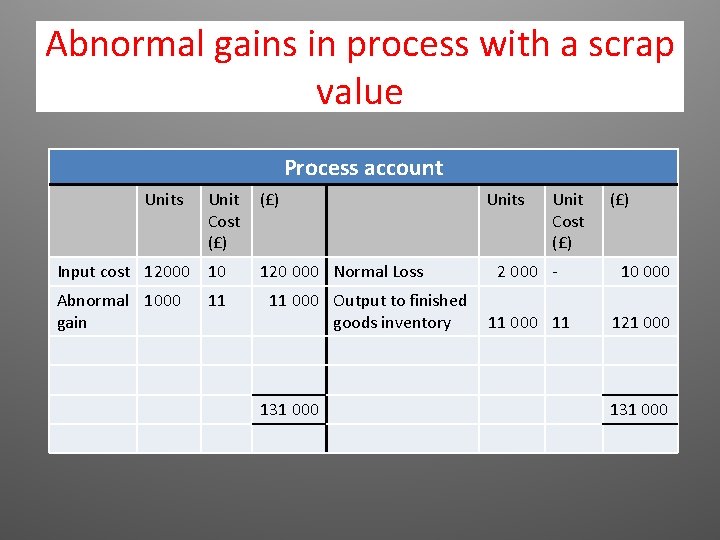 Abnormal gains in process with a scrap value Process account Units Unit Cost (£)