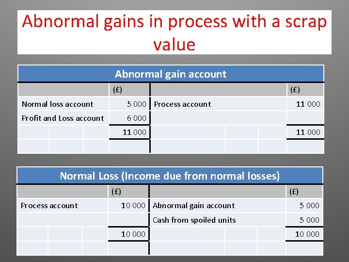 Abnormal gains in process with a scrap value Abnormal gain account (£) Normal loss Abnormal gains in process with a scrap value Abnormal gain account (£) Normal loss
