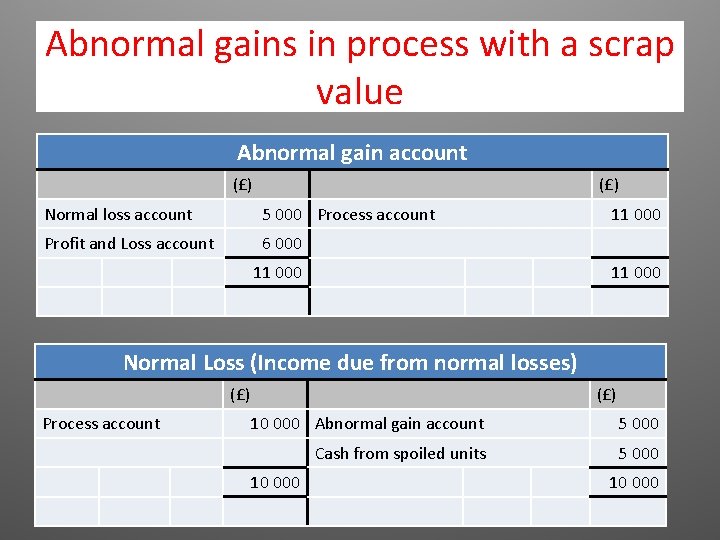 Abnormal gains in process with a scrap value Abnormal gain account (£) Normal loss