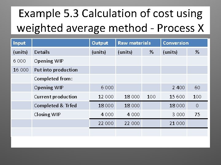 Example 5. 3 Calculation of cost using weighted average method - Process X Input