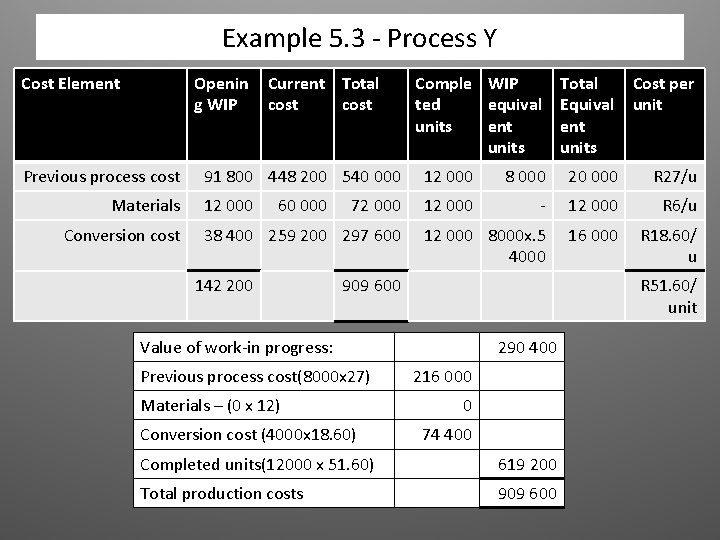 Example 5. 3 - Process Y Cost Element Openin g WIP Previous process cost Example 5. 3 - Process Y Cost Element Openin g WIP Previous process cost