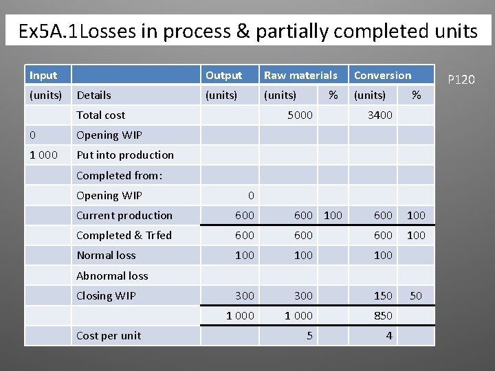 Ex 5 A. 1 Losses in process & partially completed units Input (units) Details