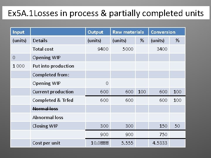 Ex 5 A. 1 Losses in process & partially completed units Input (units) Details Ex 5 A. 1 Losses in process & partially completed units Input (units) Details