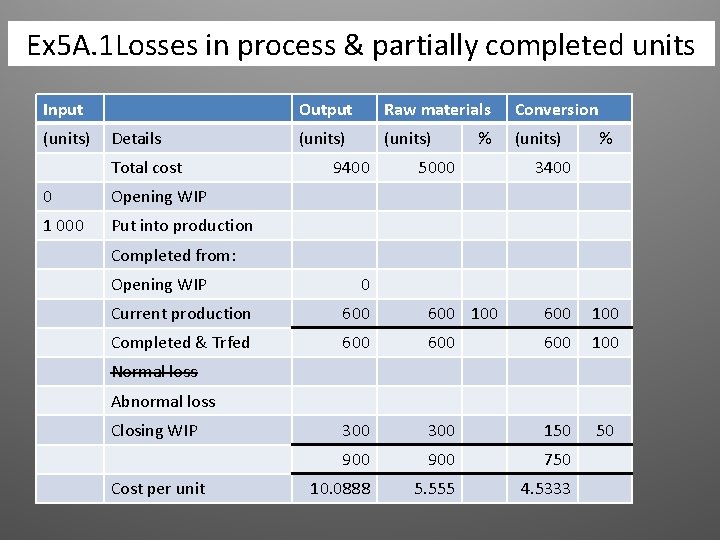 Ex 5 A. 1 Losses in process & partially completed units Input (units) Details