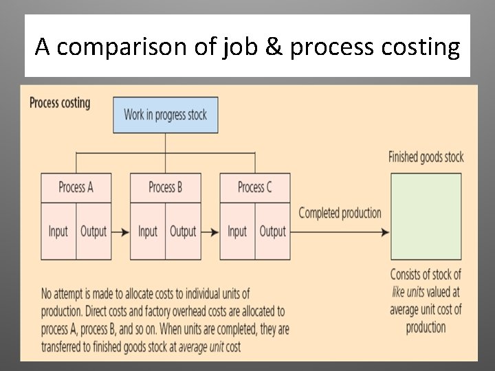 A comparison of job & process costing A comparison of job & process costing