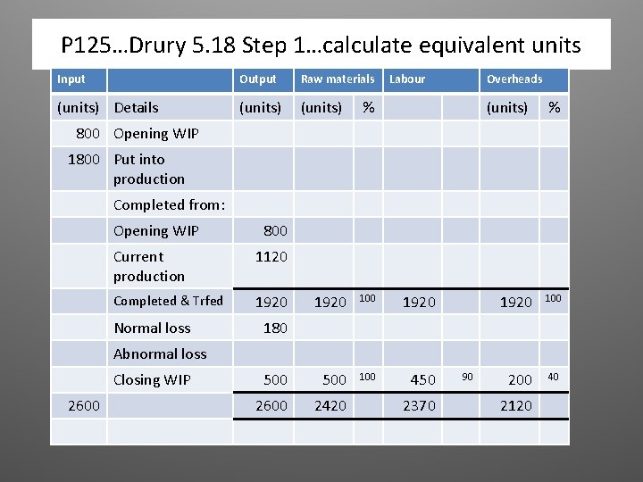 P 125…Drury 5. 18 Step 1…calculate equivalent units Input Output Raw materials (units) Details