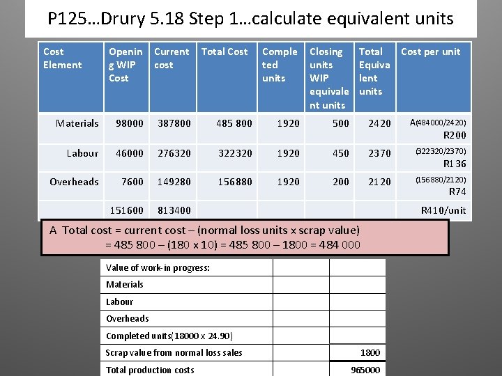 P 125…Drury 5. 18 Step 1…calculate equivalent units Cost Element Openin g WIP Cost