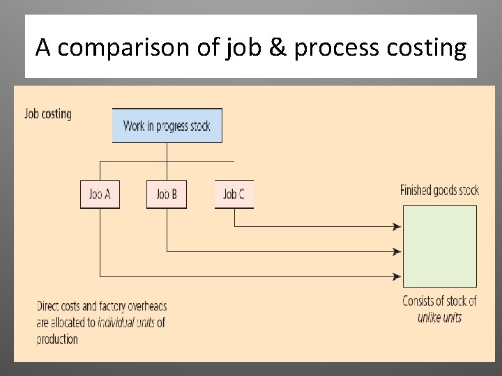 A comparison of job & process costing A comparison of job & process costing