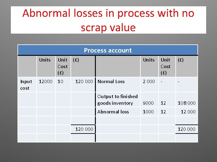 Abnormal losses in process with no scrap value Process account Units Input cost Unit Abnormal losses in process with no scrap value Process account Units Input cost Unit