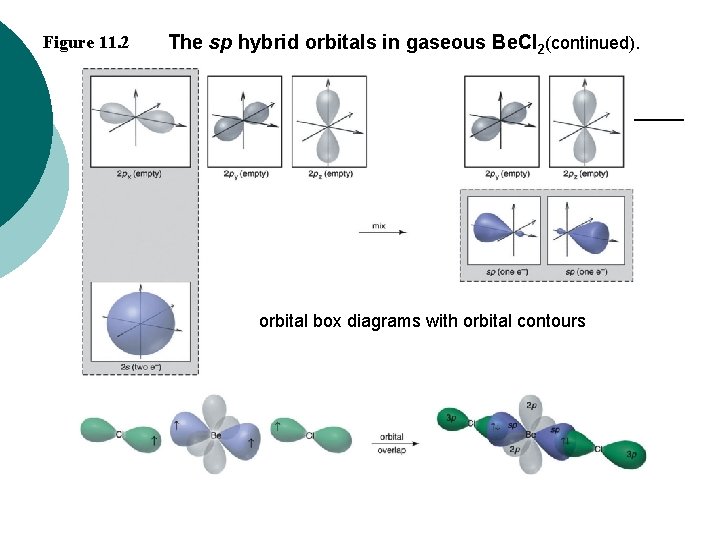 Figure 11. 2 The sp hybrid orbitals in gaseous Be. Cl 2(continued). orbital box