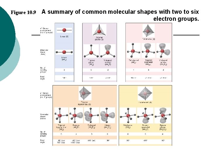 Figure 10. 9 A summary of common molecular shapes with two to six electron