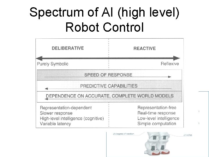 Spectrum of AI (high level) Robot Control Spectrum of AI (high level) Robot Control