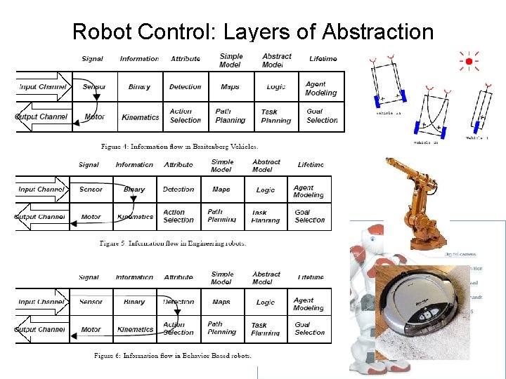 Robot Control: Layers of Abstraction Robot Control: Layers of Abstraction