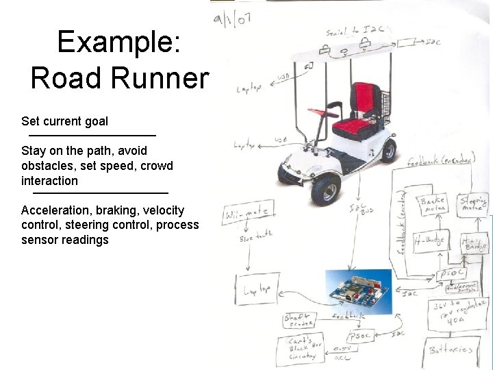 Example: Road Runner Set current goal Stay on the path, avoid obstacles, set speed, Example: Road Runner Set current goal Stay on the path, avoid obstacles, set speed,
