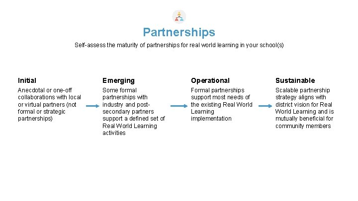 Partnerships Self-assess the maturity of partnerships for real world learning in your school(s) Initial