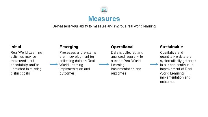 Measures Self-assess your ability to measure and improve real world learning Initial Emerging Operational