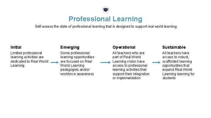 Professional Learning Self-assess the state of professional learning that is designed to support real