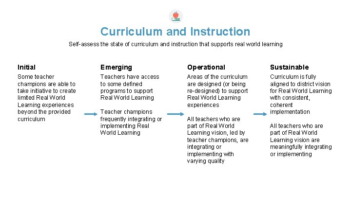 Curriculum and Instruction Self-assess the state of curriculum and instruction that supports real world