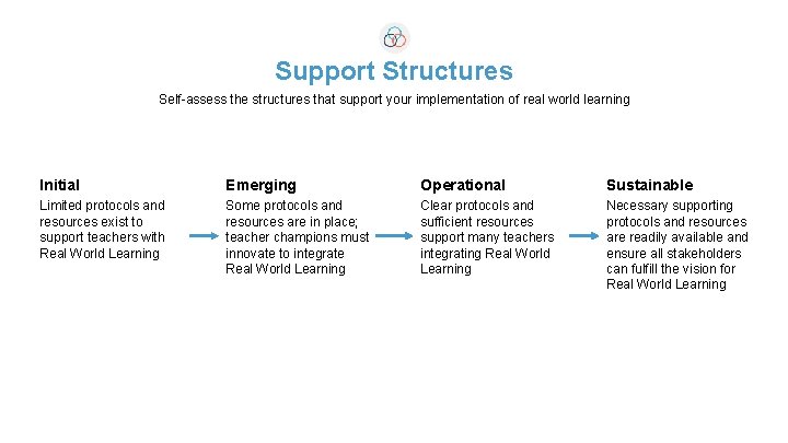 Support Structures Self-assess the structures that support your implementation of real world learning Initial