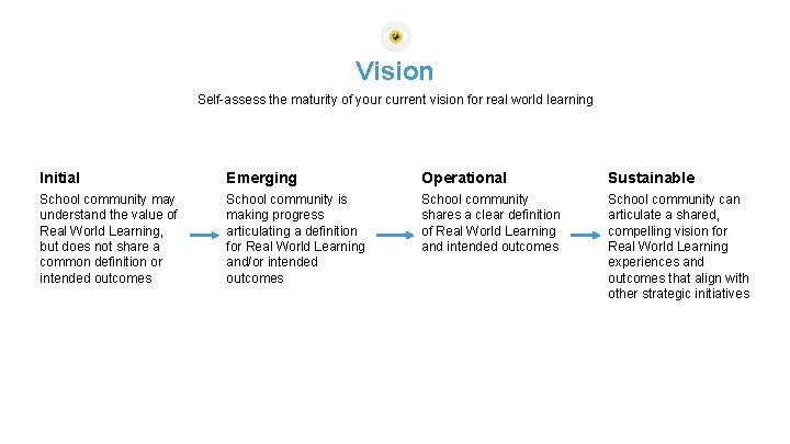 Vision Self-assess the maturity of your current vision for real world learning Initial Emerging