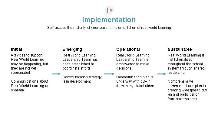 Implementation Self-assess the maturity of your current implementation of real world learning Initial Emerging