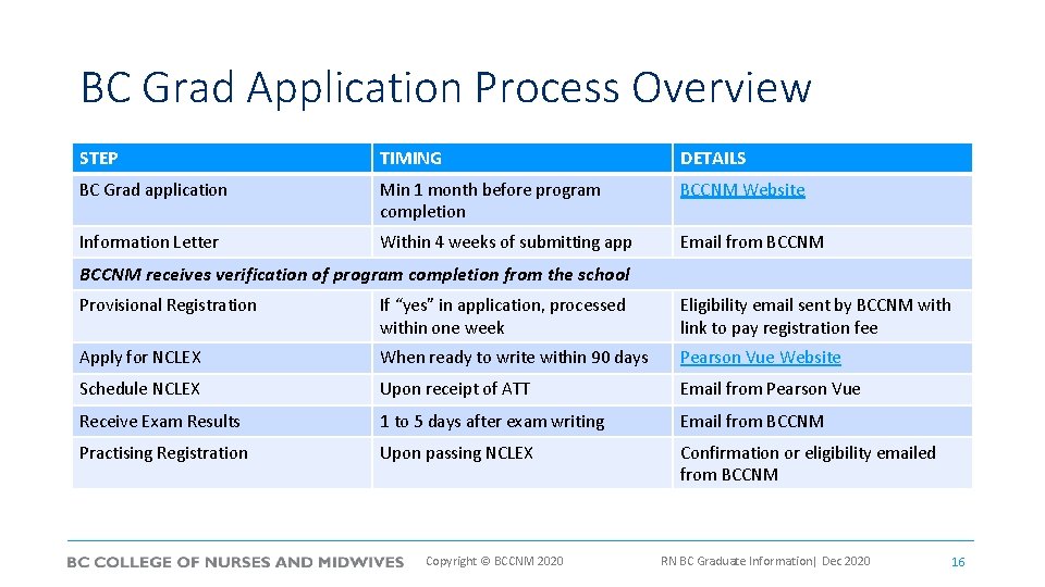 BC Grad Application Process Overview STEP TIMING DETAILS BC Grad application Min 1 month