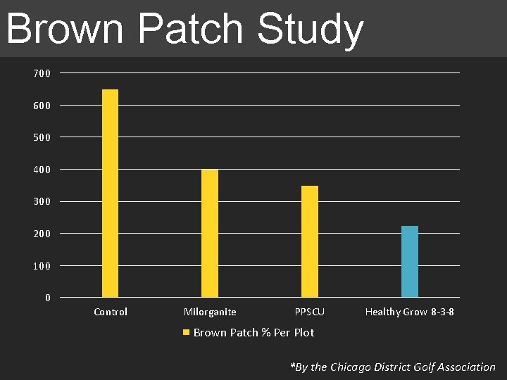Brown Patch Study 700 600 500 400 300 200 100 0 Control Milorganite PPSCU Brown Patch Study 700 600 500 400 300 200 100 0 Control Milorganite PPSCU