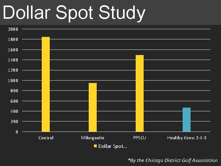 Dollar Spot Study 2000 1800 1600 1400 1200 1000 800 600 400 200 0 Dollar Spot Study 2000 1800 1600 1400 1200 1000 800 600 400 200 0