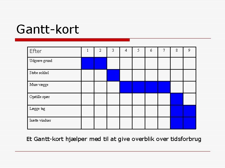 Gantt-kort Efter 1 2 3 4 5 6 7 8 9 Udgrave grund Støbe