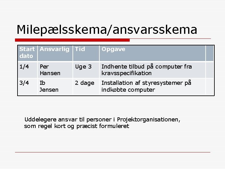 Milepælsskema/ansvarsskema Start Ansvarlig dato Tid Opgave 1/4 Per Hansen Uge 3 Indhente tilbud på
