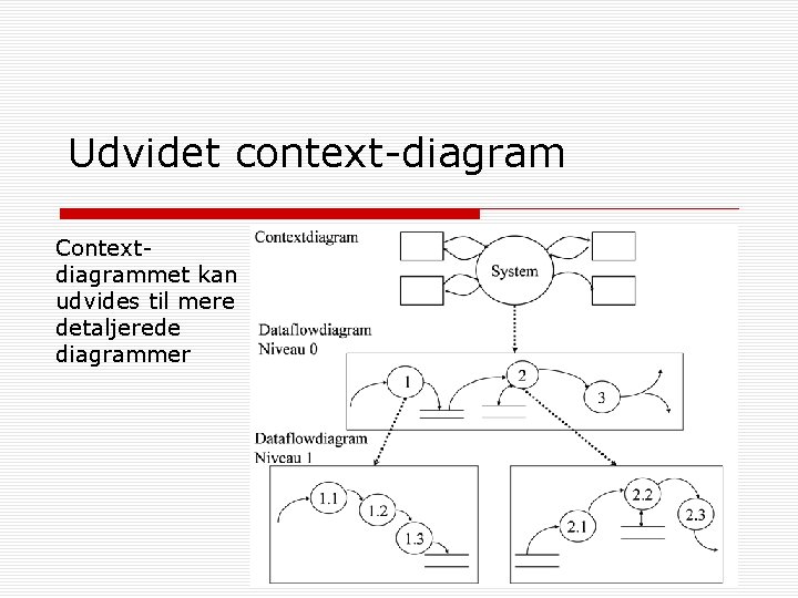 Udvidet context-diagram Contextdiagrammet kan udvides til mere detaljerede diagrammer 