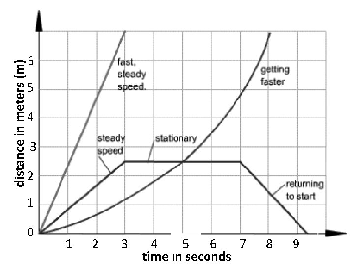distance in meters (m) 6 5 4 3 2 1 0 1 2 3