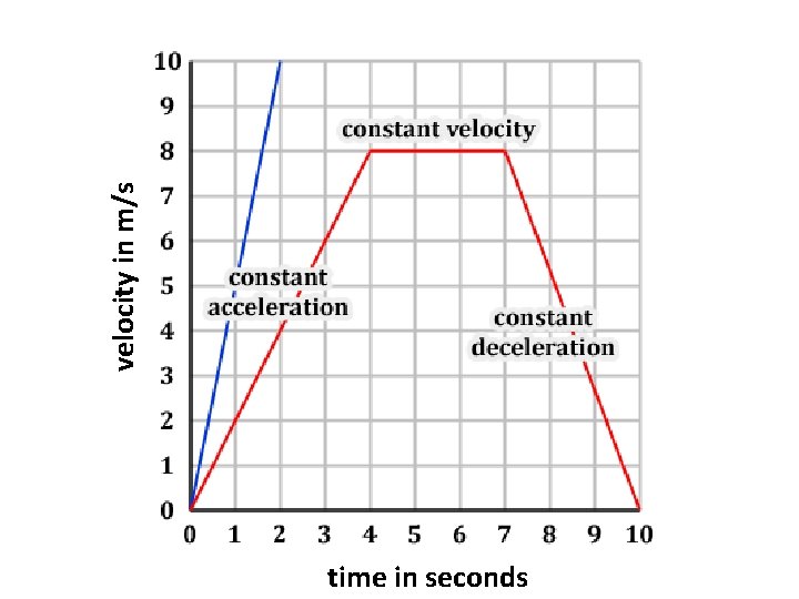 velocity in m/s time in seconds 