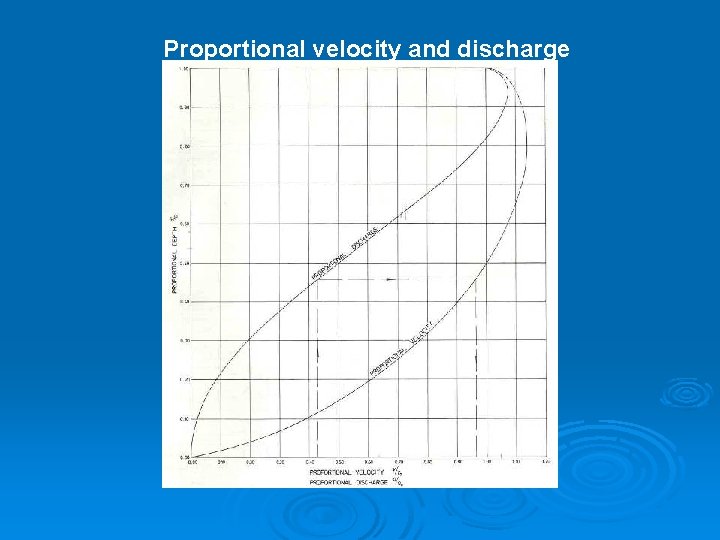 Proportional velocity and discharge 