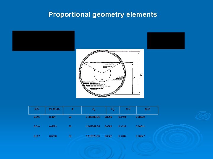 Proportional geometry elements d/D radian 0. 015 0. 4911 28 5. 48648 E-05 0.